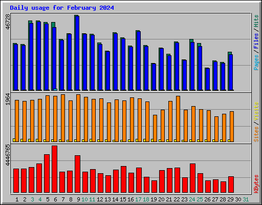 Daily usage for February 2024