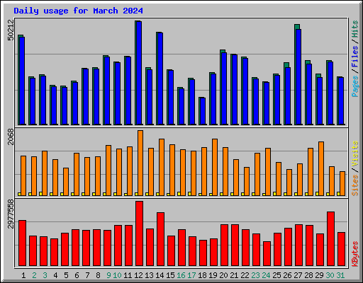 Daily usage for March 2024