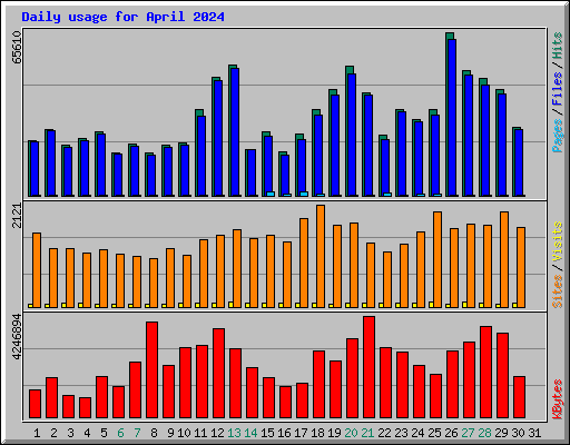 Daily usage for April 2024