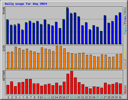 Daily usage for May 2024