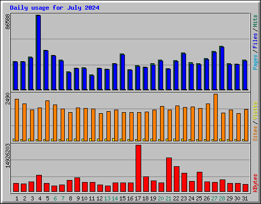 Daily usage for July 2024