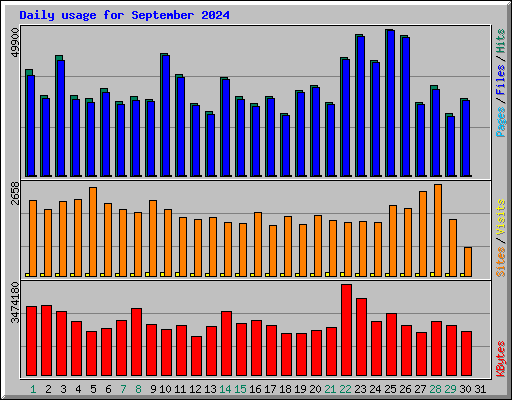 Daily usage for September 2024