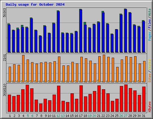Daily usage for October 2024