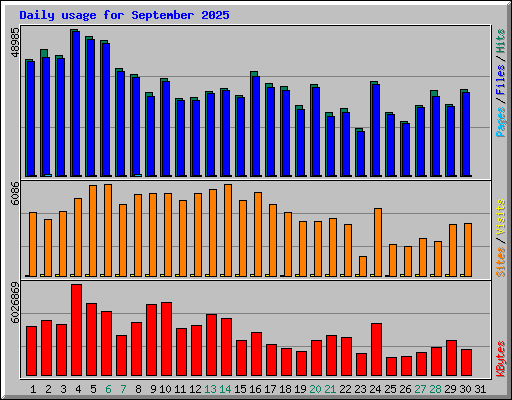 Daily usage for September 2025