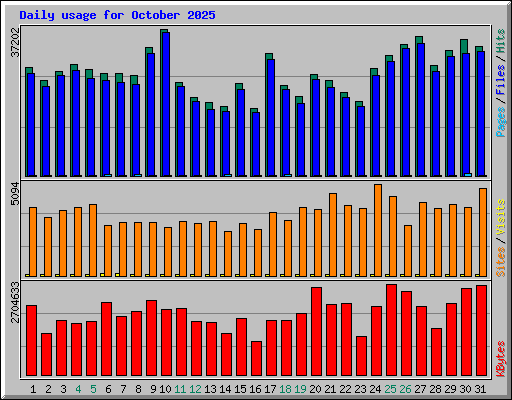 Daily usage for October 2025