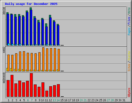 Daily usage for December 2025