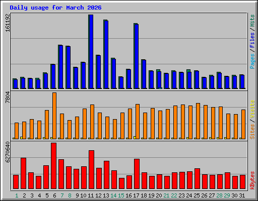 Daily usage for March 2026