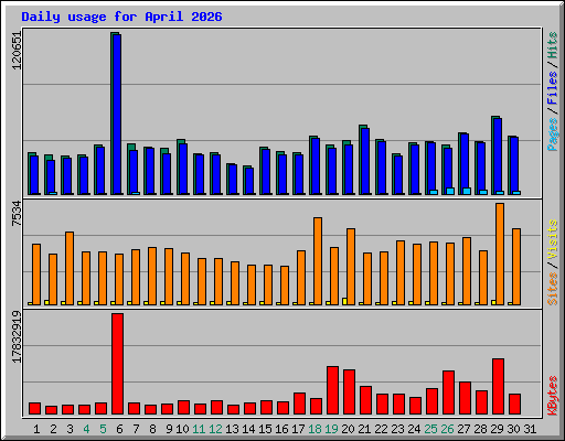 Daily usage for April 2026