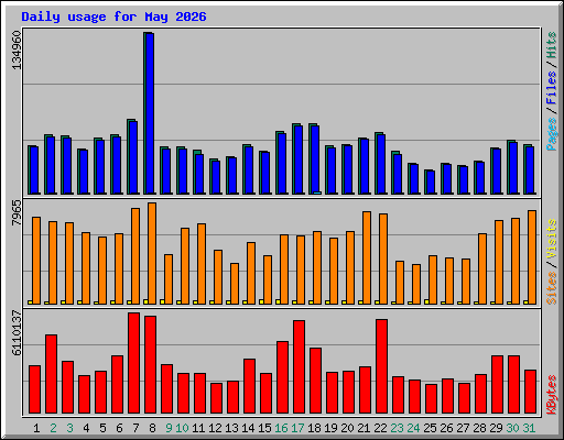 Daily usage for May 2026