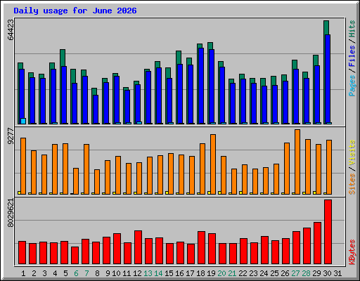 Daily usage for June 2026