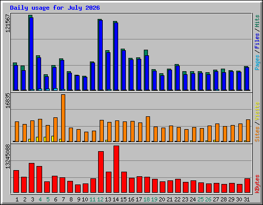 Daily usage for July 2026