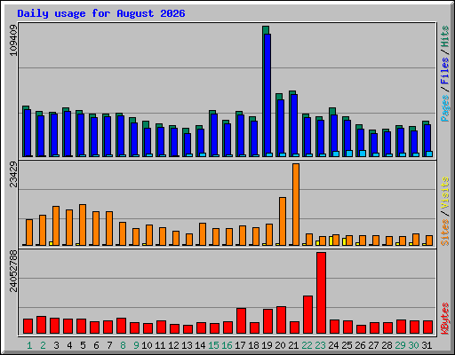 Daily usage for August 2026
