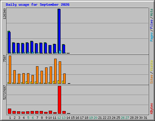 Daily usage for September 2026
