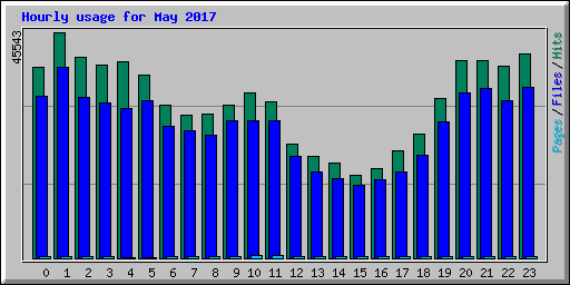 Hourly usage for May 2017