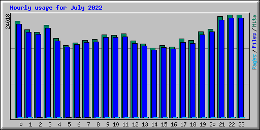 Hourly usage for July 2022