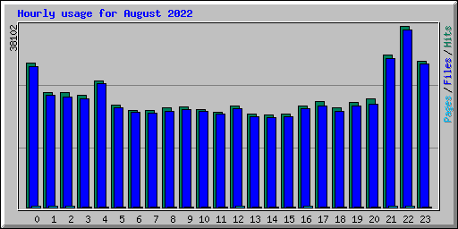 Hourly usage for August 2022