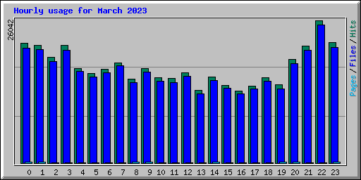 Hourly usage for March 2023