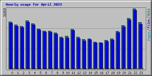 Hourly usage for April 2023