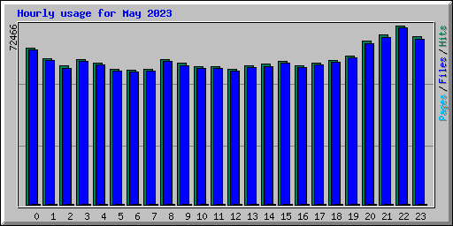 Hourly usage for May 2023