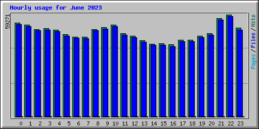 Hourly usage for June 2023
