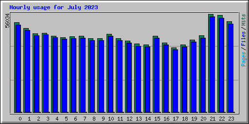 Hourly usage for July 2023