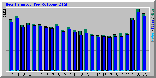 Hourly usage for October 2023