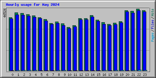 Hourly usage for May 2024
