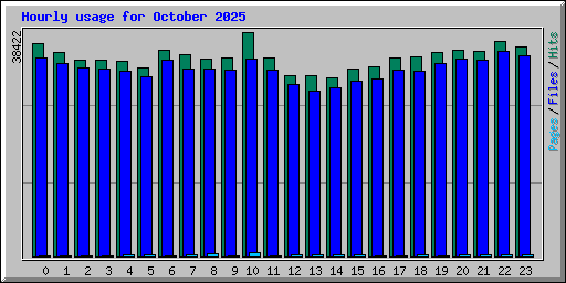Hourly usage for October 2025