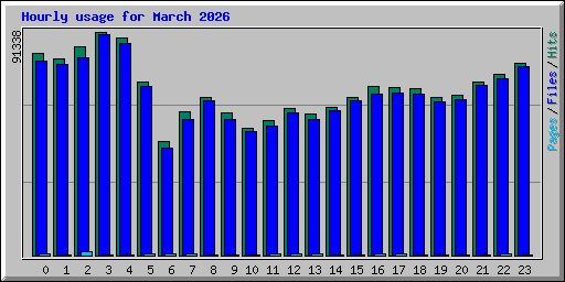 Hourly usage for March 2026