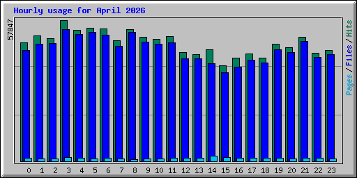 Hourly usage for April 2026