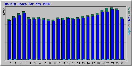 Hourly usage for May 2026