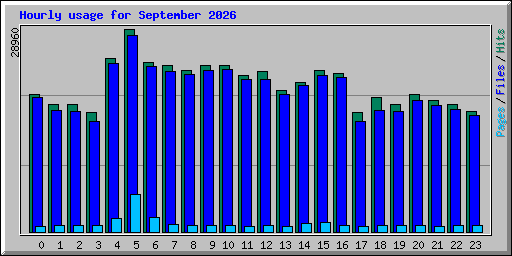 Hourly usage for September 2026